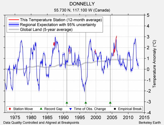 DONNELLY comparison to regional expectation