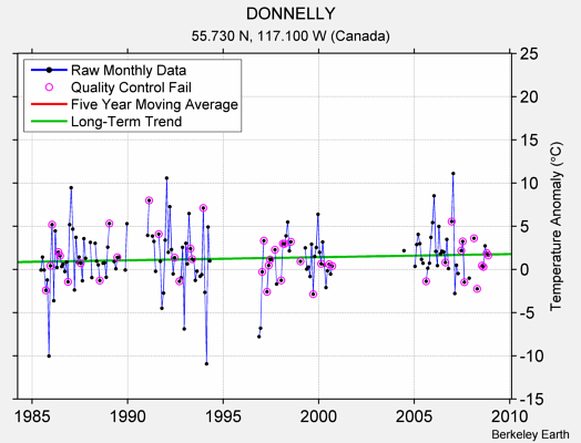 DONNELLY Raw Mean Temperature