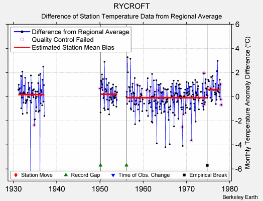 RYCROFT difference from regional expectation