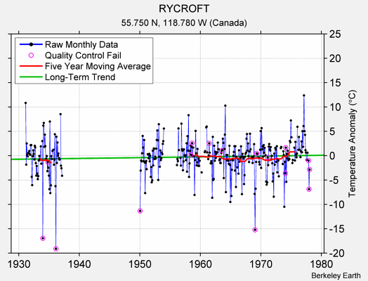 RYCROFT Raw Mean Temperature