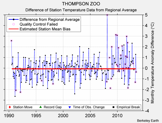 THOMPSON ZOO difference from regional expectation