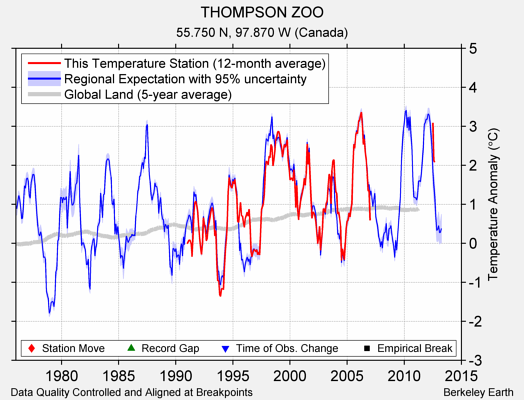 THOMPSON ZOO comparison to regional expectation