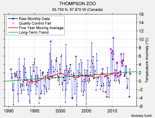 THOMPSON ZOO Raw Mean Temperature