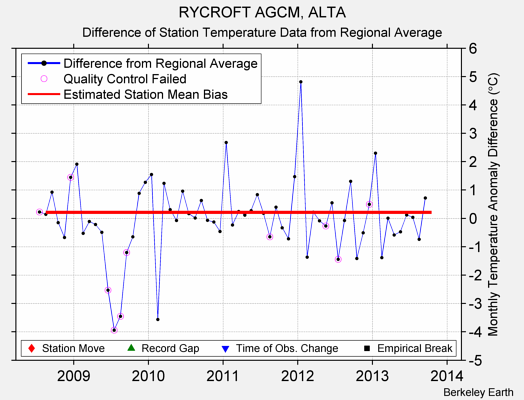 RYCROFT AGCM, ALTA difference from regional expectation