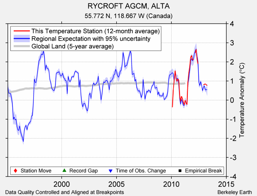 RYCROFT AGCM, ALTA comparison to regional expectation