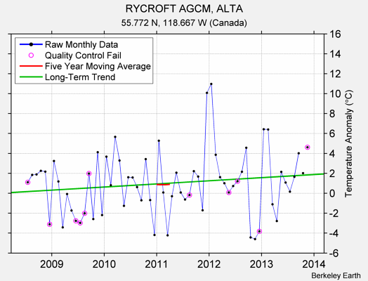 RYCROFT AGCM, ALTA Raw Mean Temperature