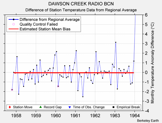 DAWSON CREEK RADIO BCN difference from regional expectation