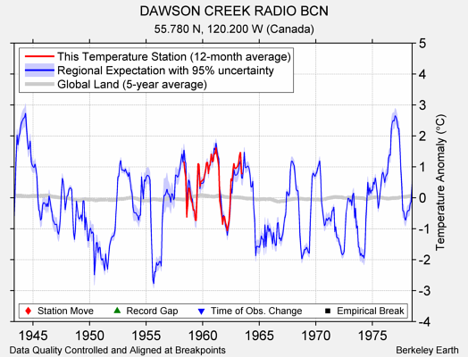 DAWSON CREEK RADIO BCN comparison to regional expectation