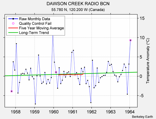 DAWSON CREEK RADIO BCN Raw Mean Temperature