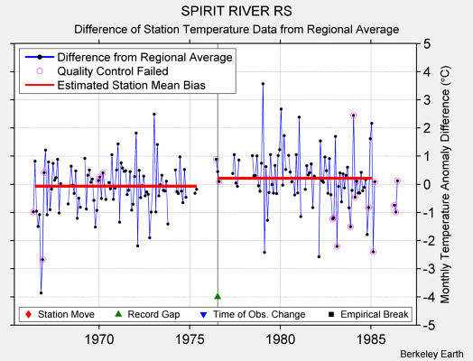 SPIRIT RIVER RS difference from regional expectation