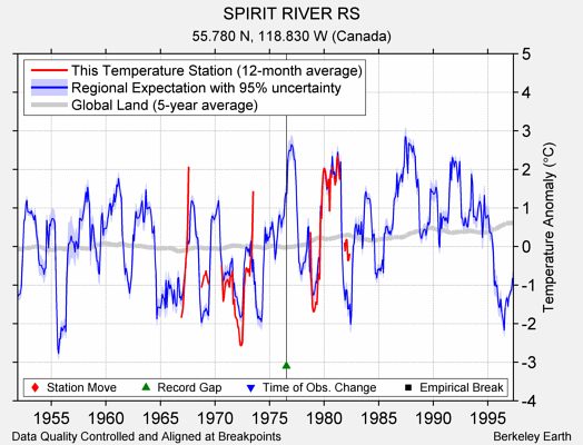 SPIRIT RIVER RS comparison to regional expectation