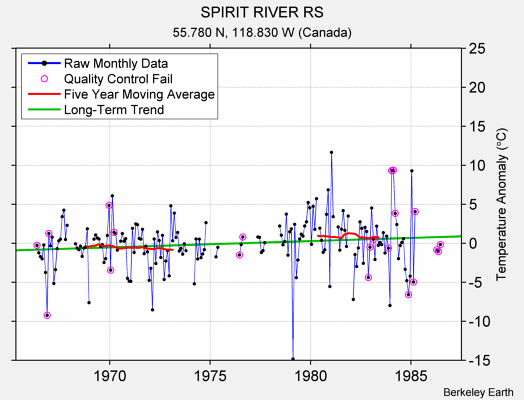 SPIRIT RIVER RS Raw Mean Temperature