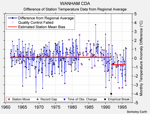 WANHAM CDA difference from regional expectation