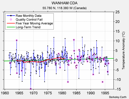 WANHAM CDA Raw Mean Temperature