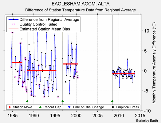 EAGLESHAM AGCM, ALTA difference from regional expectation