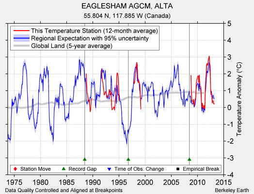 EAGLESHAM AGCM, ALTA comparison to regional expectation