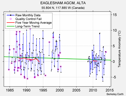 EAGLESHAM AGCM, ALTA Raw Mean Temperature