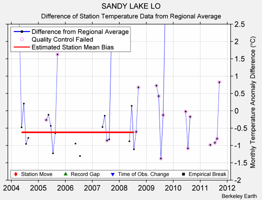 SANDY LAKE LO difference from regional expectation