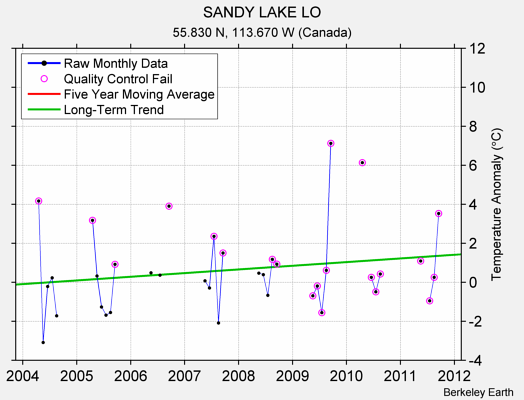 SANDY LAKE LO Raw Mean Temperature