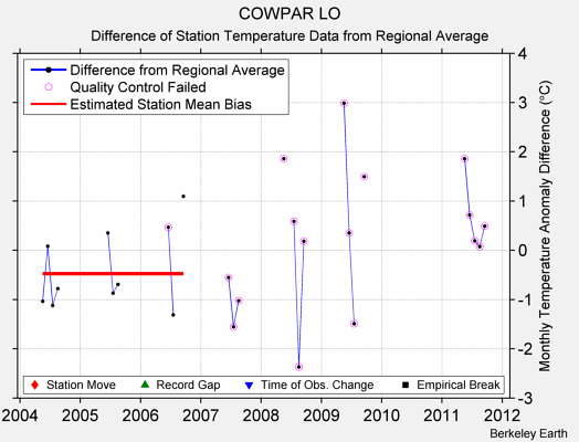 COWPAR LO difference from regional expectation