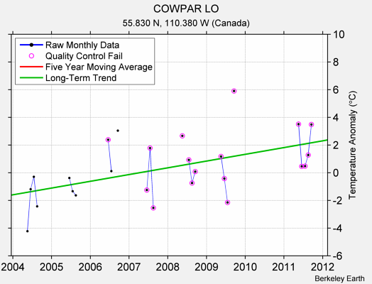 COWPAR LO Raw Mean Temperature