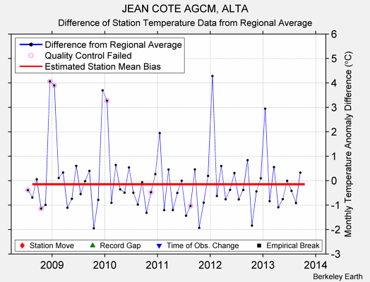 JEAN COTE AGCM, ALTA difference from regional expectation