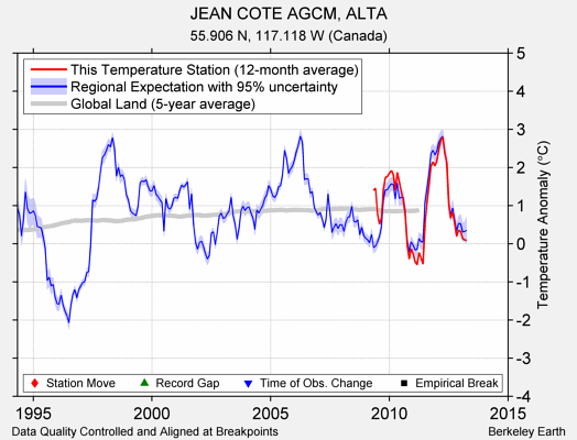 JEAN COTE AGCM, ALTA comparison to regional expectation