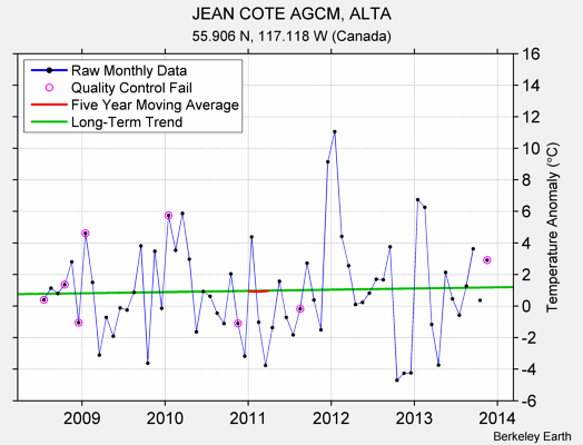 JEAN COTE AGCM, ALTA Raw Mean Temperature