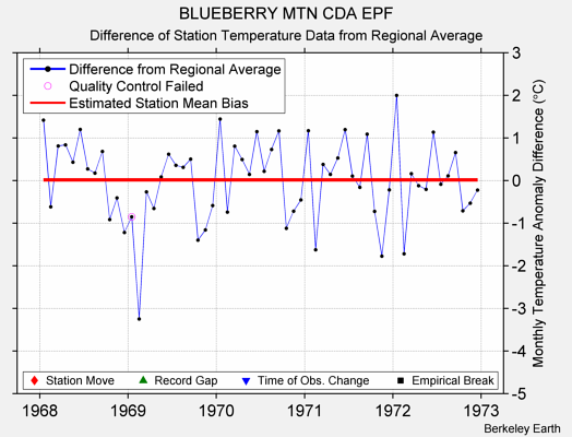 BLUEBERRY MTN CDA EPF difference from regional expectation