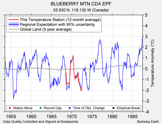 BLUEBERRY MTN CDA EPF comparison to regional expectation