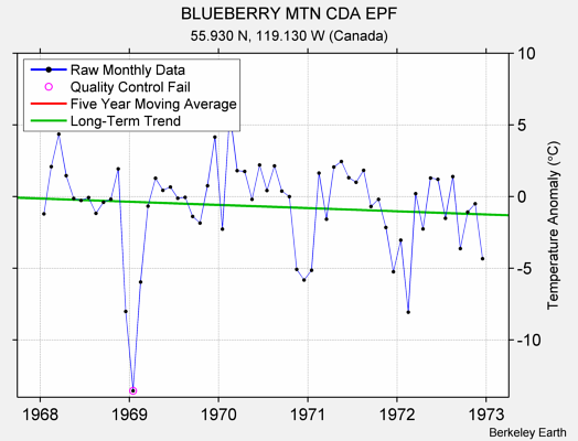 BLUEBERRY MTN CDA EPF Raw Mean Temperature