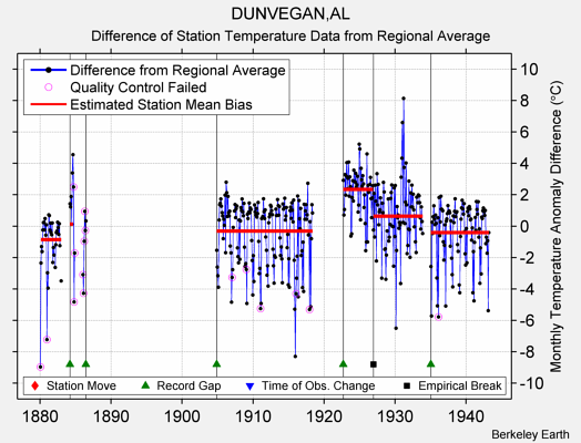 DUNVEGAN,AL difference from regional expectation