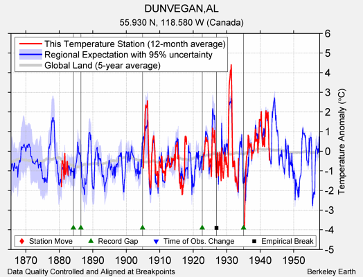 DUNVEGAN,AL comparison to regional expectation