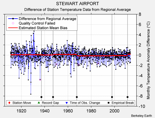 STEWART AIRPORT difference from regional expectation