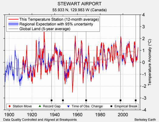 STEWART AIRPORT comparison to regional expectation