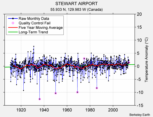 STEWART AIRPORT Raw Mean Temperature