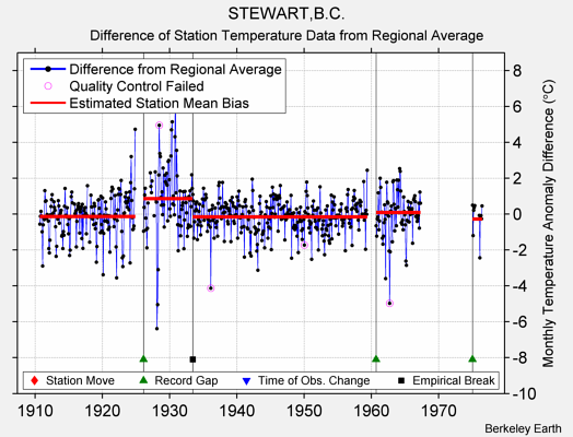 STEWART,B.C. difference from regional expectation