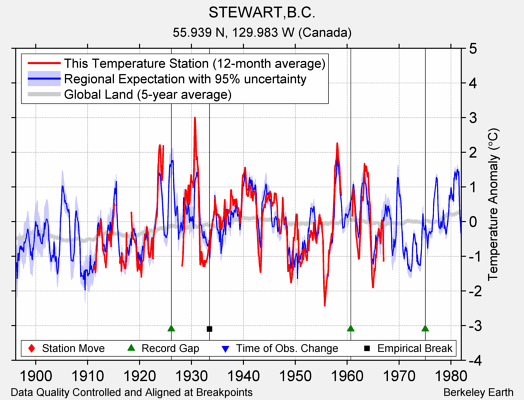 STEWART,B.C. comparison to regional expectation