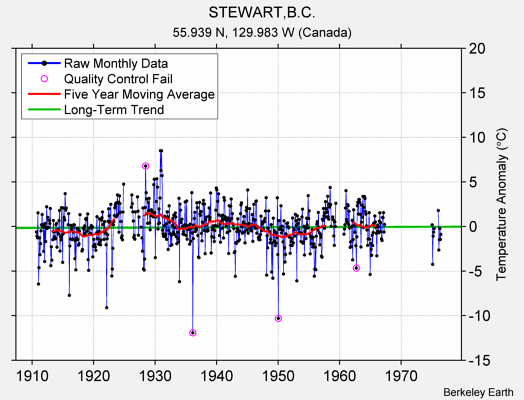 STEWART,B.C. Raw Mean Temperature