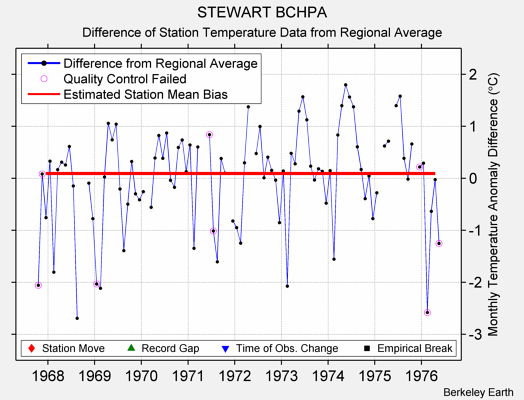 STEWART BCHPA difference from regional expectation