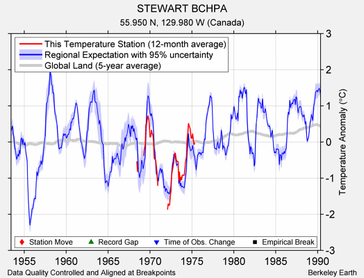 STEWART BCHPA comparison to regional expectation