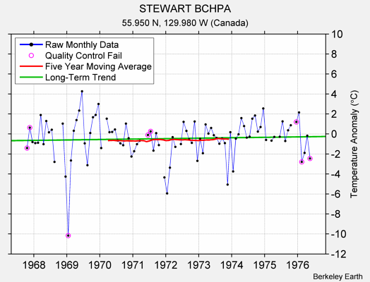 STEWART BCHPA Raw Mean Temperature