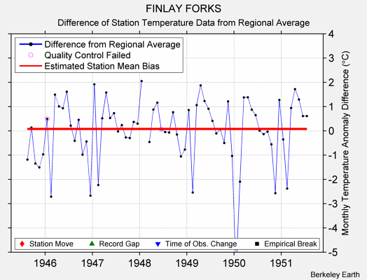 FINLAY FORKS difference from regional expectation