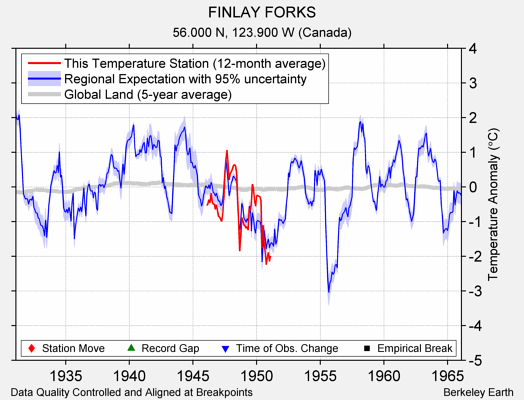 FINLAY FORKS comparison to regional expectation