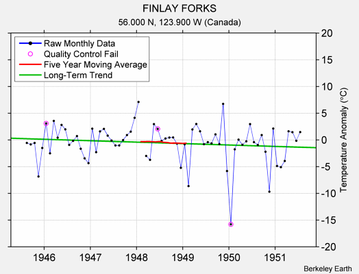 FINLAY FORKS Raw Mean Temperature