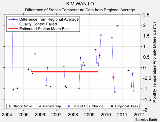 KIMIWAN LO difference from regional expectation