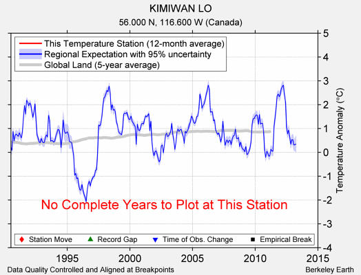 KIMIWAN LO comparison to regional expectation