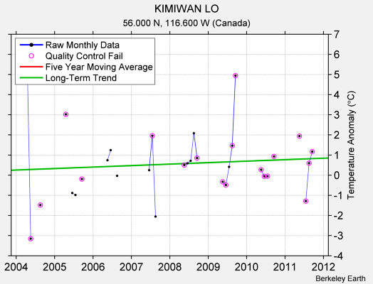 KIMIWAN LO Raw Mean Temperature