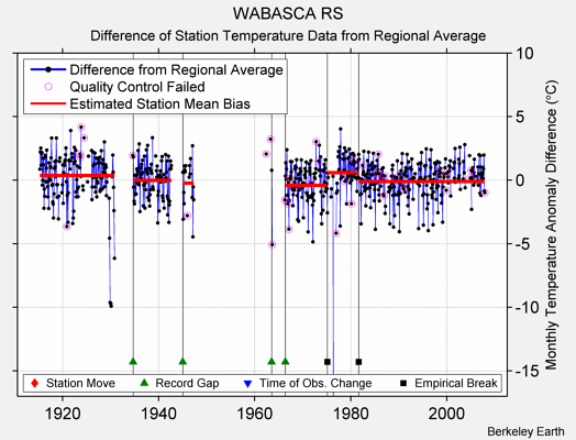 WABASCA RS difference from regional expectation