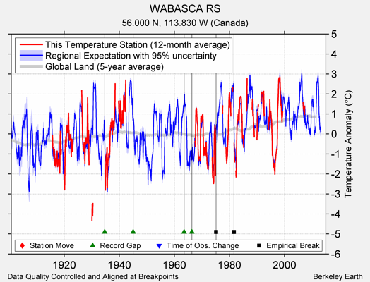 WABASCA RS comparison to regional expectation